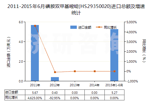 2011-2015年6月磺胺雙甲基嘧啶(HS29350020)進(jìn)口總額及增速統(tǒng)計(jì)